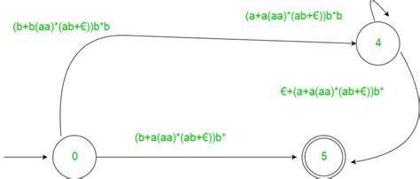 Generating Regular Expression From Finite Automata Geeksforgeeks