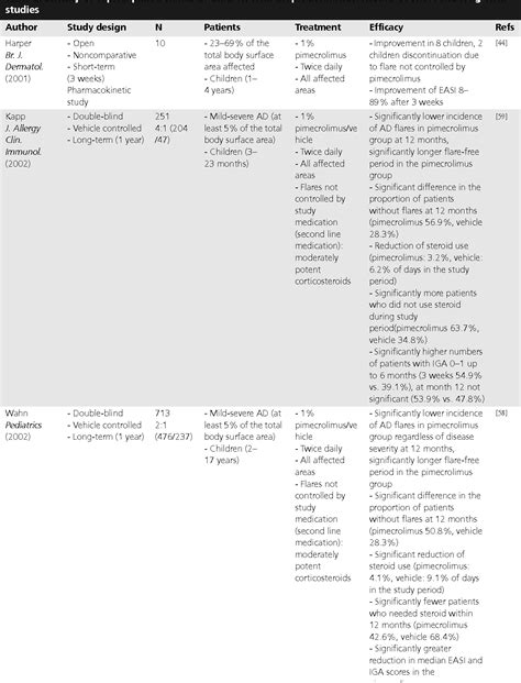 Table 2 From Pimecrolimus For The Treatment Of Atopic Dermatitis