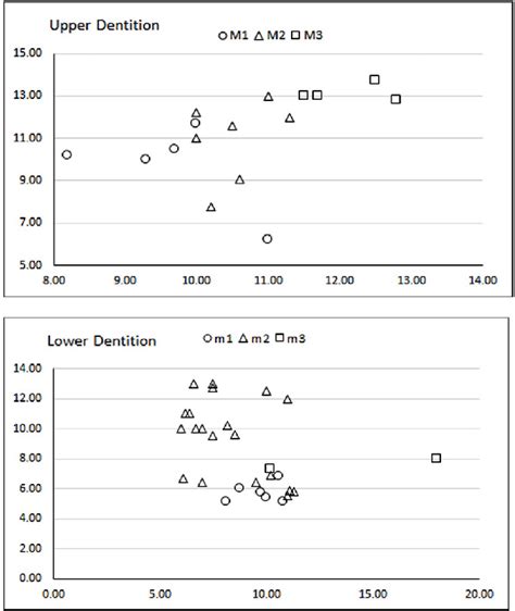 Bivariate Plots Showing Size Variation In The Cheek Teeth Of D Minus