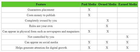 Medios Pagados Propios Y Ganados Cu L Es La Diferencia