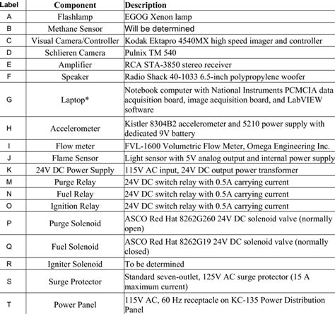 Electrical System Components | Download Table