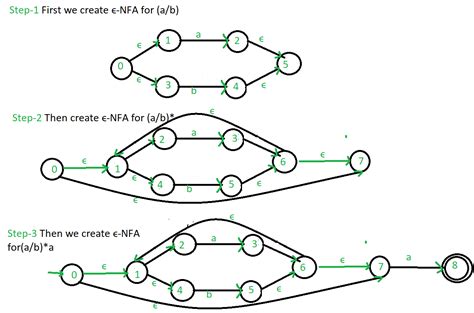 Pdf Application Of Regular Expression In Theory Of Computation Pdf