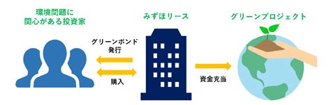 サステナブルファイナンスの活用 サステナビリティ みずほリース株式会社