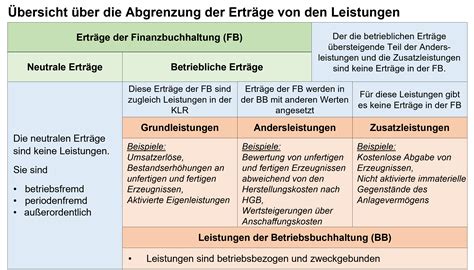 Aufbau Der Kosten Und Leistungsrechnung Auf Vollkostenbasis Westermann