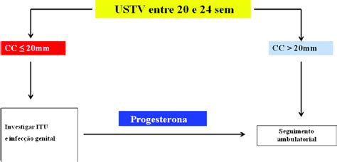 Nterven Es Baseadas Na Medida Do Comprimento Do Colo Uterino Pela