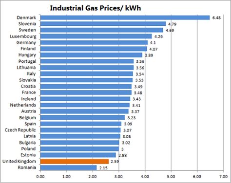 Energy Prices And Costs In Europe Business Electricity Prices