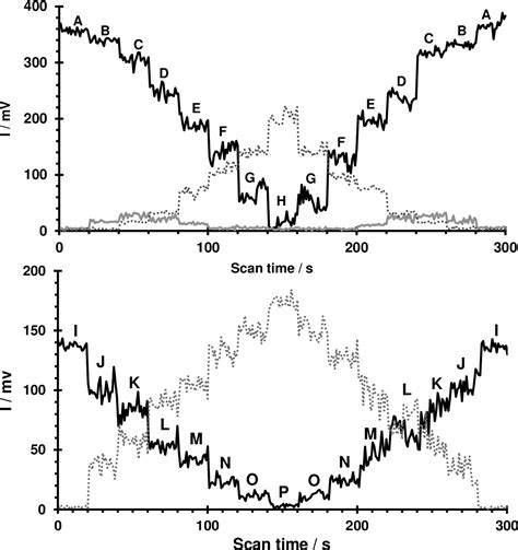 Figure 6 From Control Of Dopantsmodifiers In Differential Mobility Spectrometry Using A