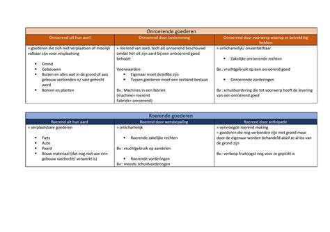 Onroerende En Roerende Goederen Schema Onroerende Goederen Onroerend