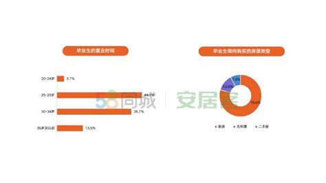 58同城、安居客2021年毕业生就业居住调研：近半数想在30岁前置业 企业频道 东方网