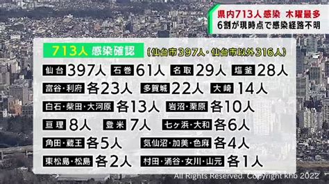 【続報】宮城県で新たに713人が感染 木曜としては過去最多 クラスター発生の仙台・高齢者施設で累計感染者83人 Khb東日本放送