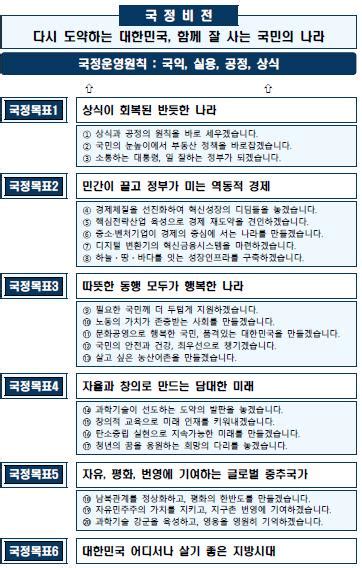 윤석열 정부 110대 국정과제 로드맵역동적 경제 추구 연합인포맥스