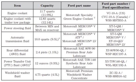 Ford Edge Transmission Fluid Capacity