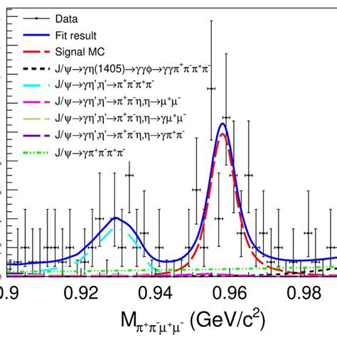 The Invariant Mass Spectrum Around The Mass The Dots