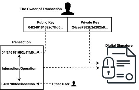 Simplified Scheme Of A Blockchain Transaction Download Scientific Diagram