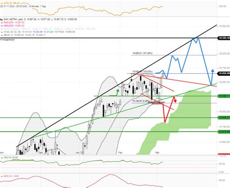 DAX Tagesausblick 3 Tage Anstieg Erreichte Neues Jahreshoch So