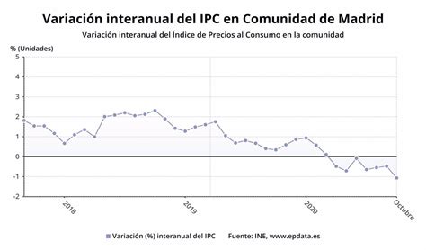 Los Precios En Madrid Suben Un 0 1 En Octubre Aunque Caen Un 1 1 En