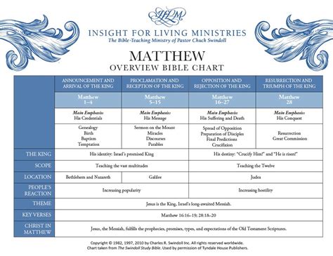 Book of Matthew Overview - Insight for Living Ministries