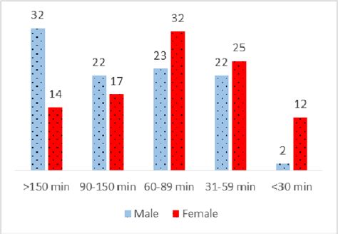 Percentage Of Physical Activity Levels Gender Wise Download Scientific Diagram