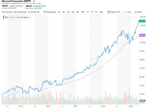 Msft Stock Microsoft Is Breaking Out Here S The Trade Thestreet Ibd Stock Research Screener