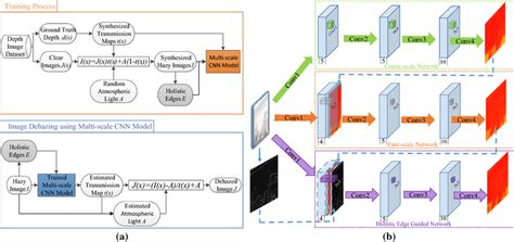 A Main Steps Of The Proposed Single Image Dehazing Algorithm For