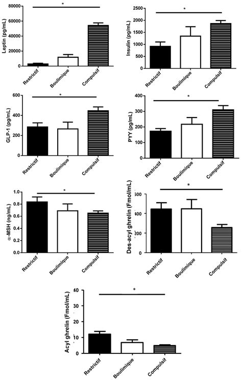 Plasma Concentration Of Peptides Associated With Food Intake According