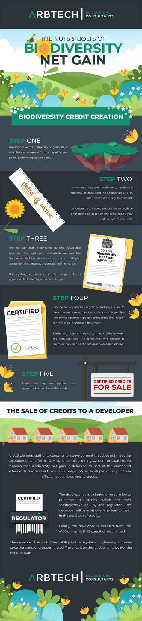 The Nuts And Bolts Of Biodiversity Net Gain Infographic Arbtech