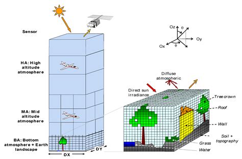 Remote Sensing Free Full Text Hybrid Scene Structuring For Accelerating 3d Radiative