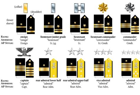 Knowing Who Is What In The Armed Forces A Reporter S Primer Medill