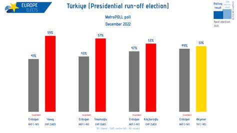 According to the polls, Ankara mayor Mansur Yavaş and Istanbul mayor ...