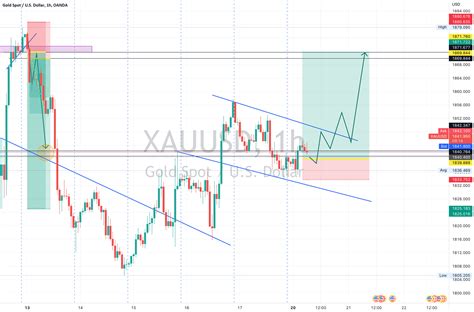 Trading Plan Gold For OANDA XAUUSD By Saoskentangindonesia TradingView