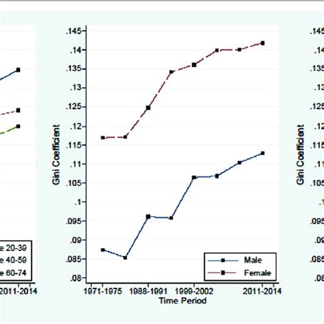 Trends In Gini Coefficient By Age Sex And Race Download Scientific Diagram