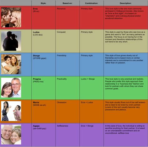 Chart of the Six Love Styles- The theory of six love styles was developed by John A. Lee in his ...