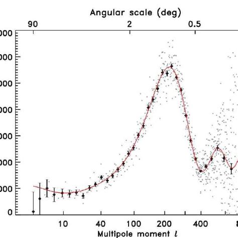 This figure compares the best fit power law ΛCDM model to the WMAP