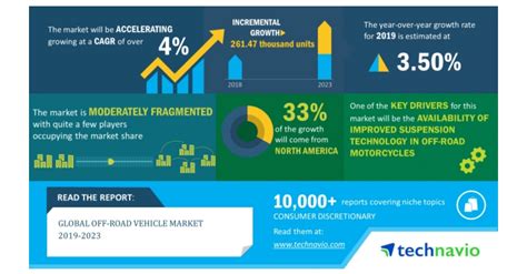 Global Off Road Vehicle Market 2019 2023 Electric Drivetrains For Off Road Vehicles To Boost