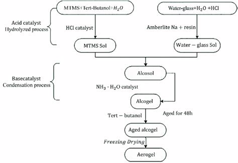 Procedure To Produce Silica Aerogels Based On Co Precursor Reproduced Download Scientific