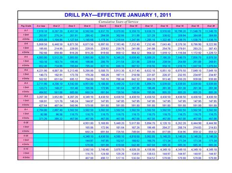 Military Pay Chart 2011 Usmc Life 24750 Hot Sex Picture