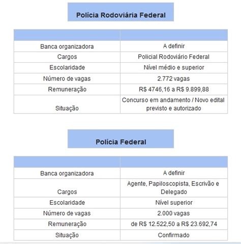 Polícia Federal E Prf São Os Concursos Mais Aguardados Para 2021