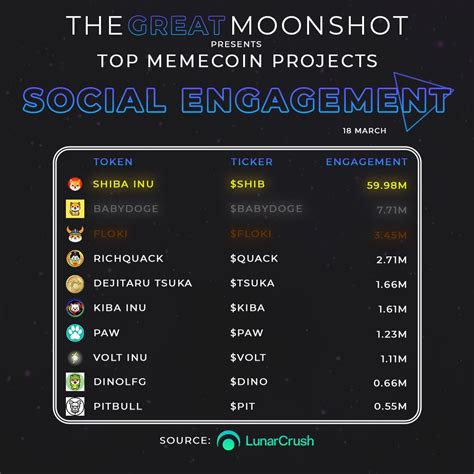 Lily Subandi On Twitter Rt Greatmoonshot Top Memecoins By Social