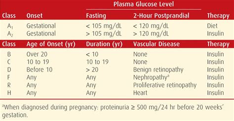 Diabetes Classification Chart