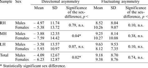 Directional And Fluctuating Asymmetry Of The A B Ridge Count By