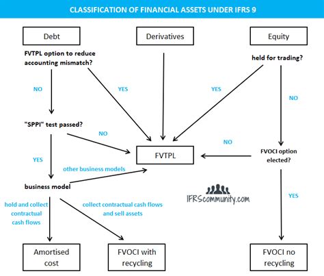 Classification Of Financial Assets And Liabilities Ifrs 9