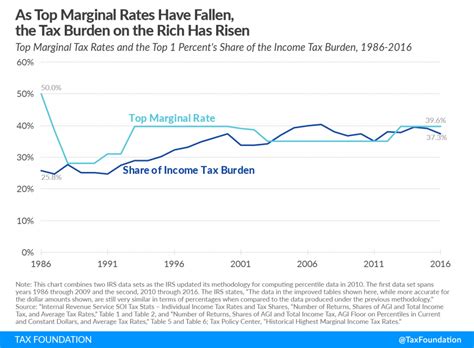 The Top 1 Percent’s Tax Rates Over Time Tax Foundation