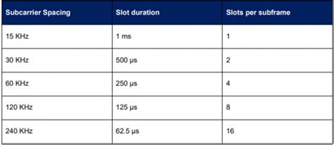 5G 3GPP NR Frame Structure Moniem Tech