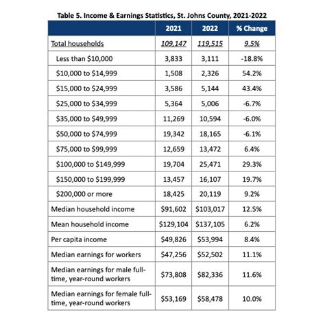 Census Bureau Releases 2022 American Community Survey Data For Counties