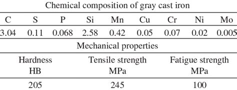 Cast Iron Chemical Composition Chart: A Visual Reference of Charts ...