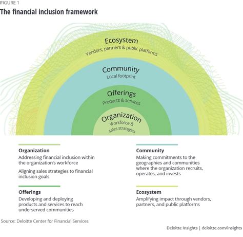 purpose  inclusive finance deloitte insights