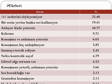 Hafta S Zel Dil Ve Konu Ma Sorunlar Giri Leti Im Dil Konu