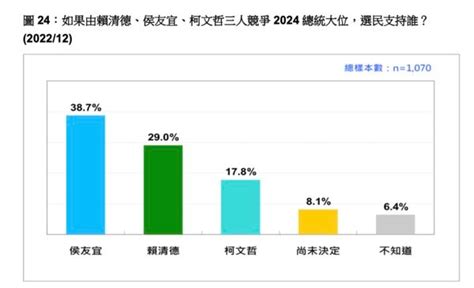 台灣民意基金會2024驚人民調曝光 三腳督侯友宜大勝賴清德 民眾網