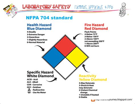 Osh The Journey Understanding Hazard Classification Nfpa 704 Standard