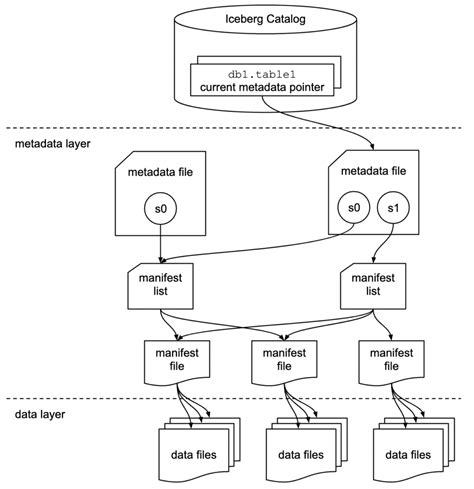 Introduction To Apache Iceberg Using Spark Blog Post